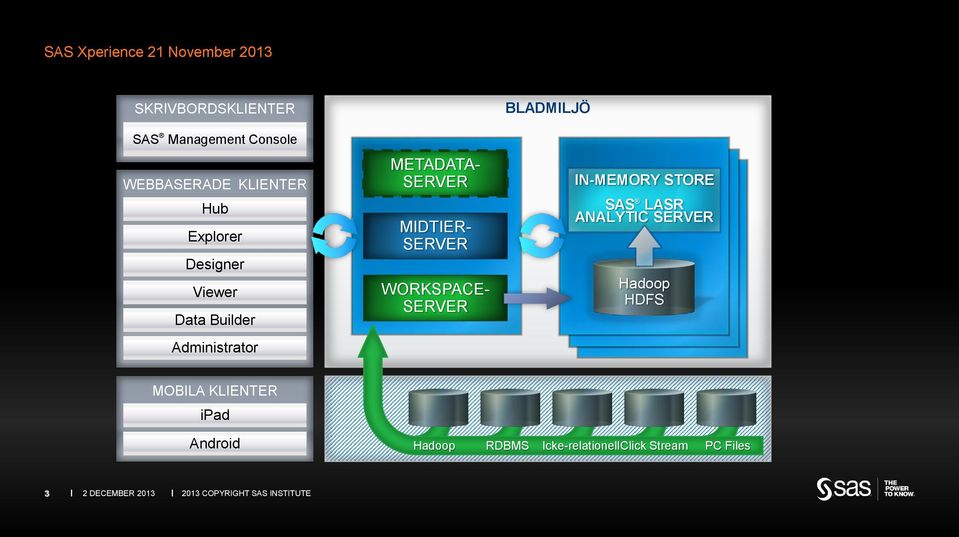 BLADMILJÖ IN-MEMORY STORE SAS LASR ANALYTIC SERVER Hadoop HDFS MOBILA KLIENTER ipad