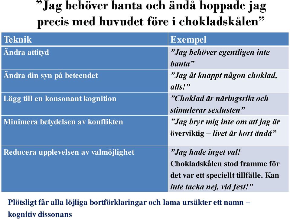 Ändra attityd Ändra din syn på beteendet Lägg till en konsonant kognition Minimera betydelsen av konflikten Jag behöver egentligen inte banta Jag åt knappt någon choklad, alls!