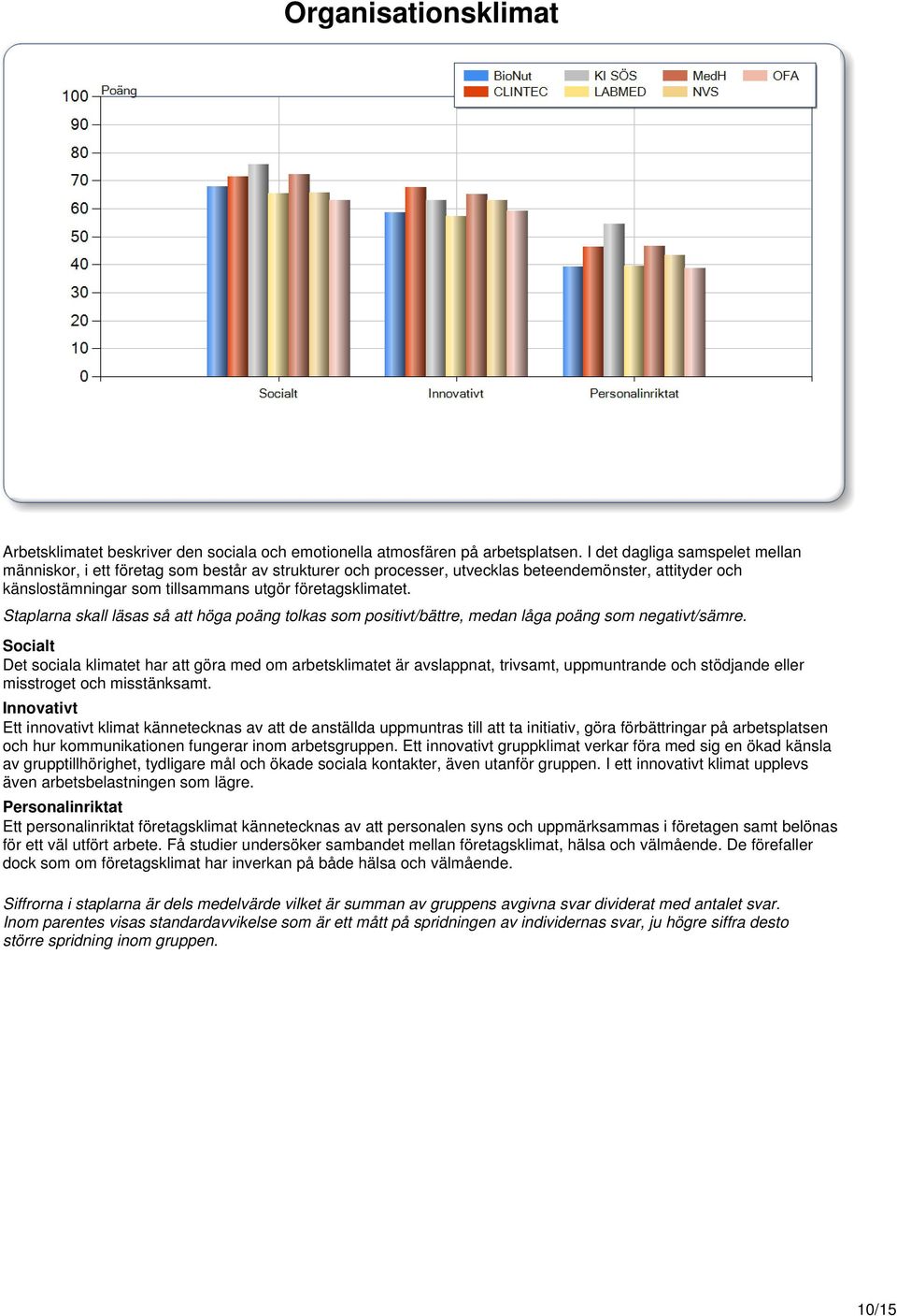Socialt Det sociala klimatet har att göra med om arbetsklimatet är avslappnat, trivsamt, uppmuntrande och stödjande eller misstroget och misstänksamt.