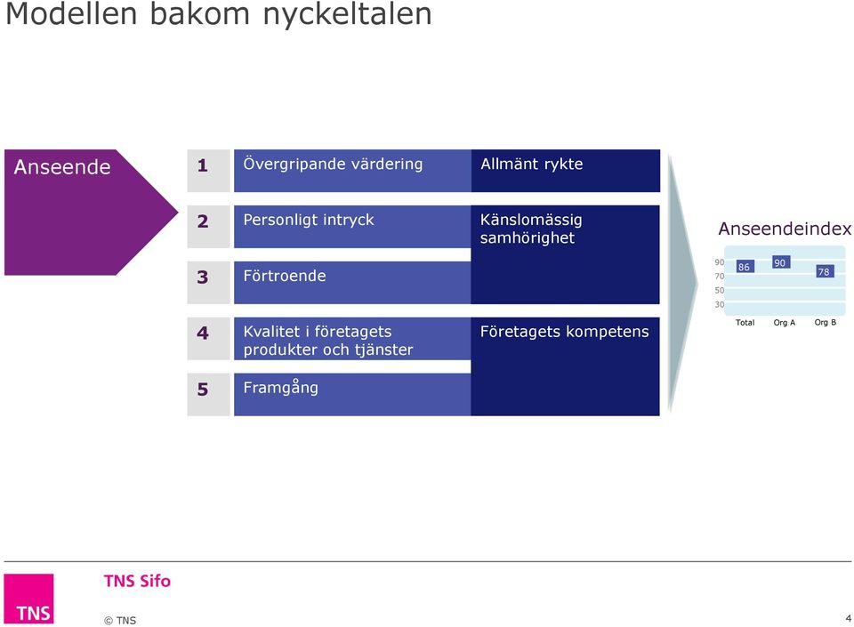 Anseendeindex 3 Förtroende 70 50 86 78 4 Kvalitet i företagets