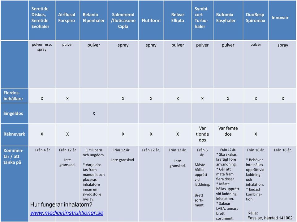 4 år Från 12 år Inte granskad. Ej till barn och ungdom. * Varje dos tas fram manuellt och placeras i inhalatorn innan en skyddsfolie rivs av. Hur fungerar inhalatorn? www.medicininstruktioner.