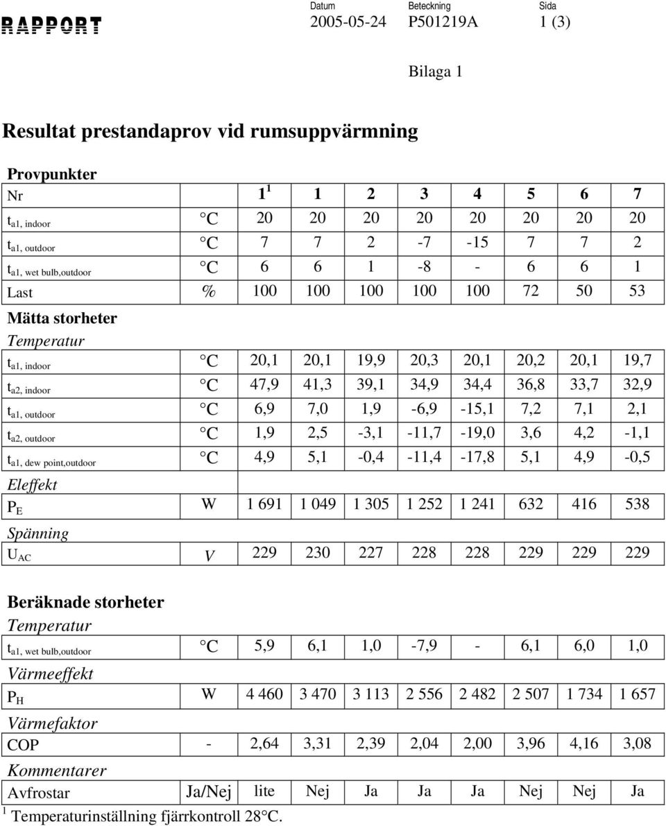 32,9 t a1, outdoor C 6,9 7,0 1,9-6,9-15,1 7,2 7,1 2,1 t a2, outdoor C 1,9 2,5-3,1-11,7-19,0 3,6 4,2-1,1 t a1, dew point,outdoor C 4,9 5,1-0,4-11,4-17,8 5,1 4,9-0,5 Eleffekt P E W 1 691 1 049 1 305 1