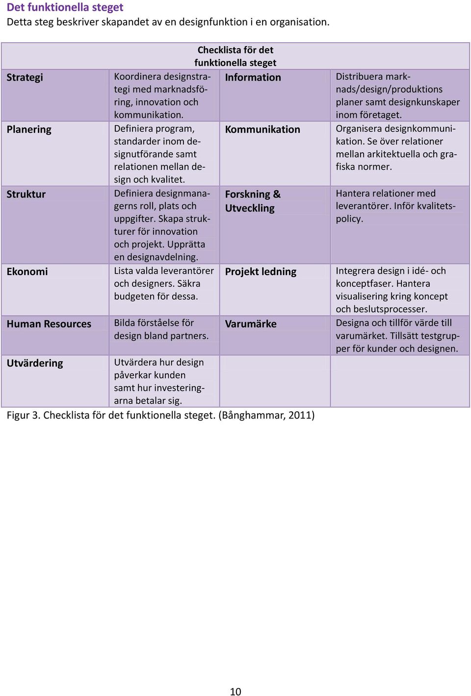 Definiera program, Kommunikation standarder inom designutförande samt relationen mellan design och kvalitet. Definiera designmanagerns roll, plats och Utveckling Forskning & uppgifter.