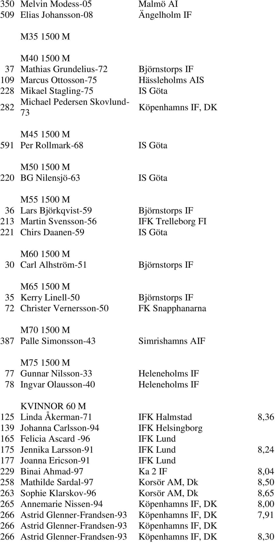 IFK Trelleborg FI 221 Chirs Daanen-59 IS Göta M60 1500 M 30 Carl Alhström-51 Björnstorps IF M65 1500 M 35 Kerry Linell-50 Björnstorps IF 72 Christer Vernersson-50 FK Snapphanarna M70 1500 M 387 Palle