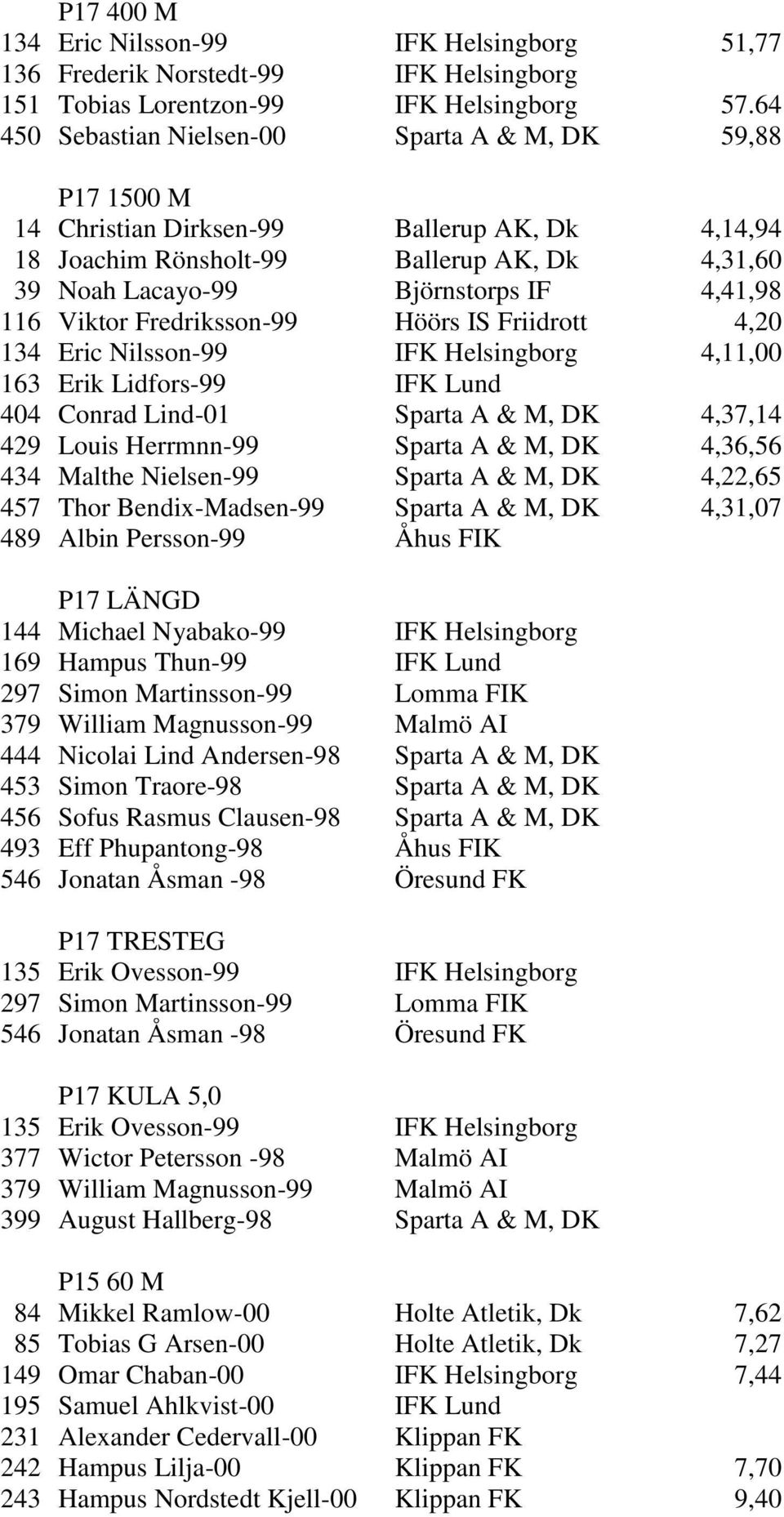116 Viktor Fredriksson-99 Höörs IS Friidrott 4,20 134 Eric Nilsson-99 IFK Helsingborg 4,11,00 163 Erik Lidfors-99 IFK Lund 404 Conrad Lind-01 Sparta A & M, DK 4,37,14 429 Louis Herrmnn-99 Sparta A &