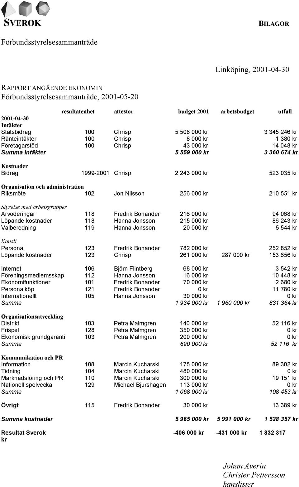 administration Riksmöte 102 Jon Nilsson 256 000 kr 210 551 kr Styrelse med arbetsgrupper Arvoderingar 118 Fredrik Bonander 216 000 kr 94 068 kr Löpande kostnader 118 Hanna Jonsson 215 000 kr 86 243