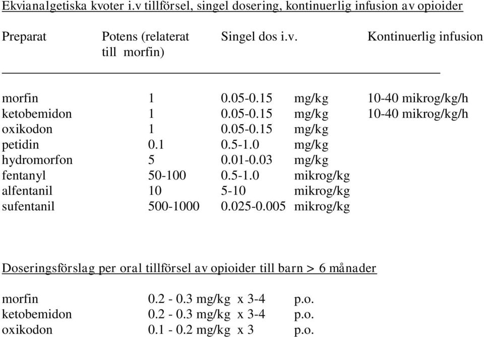 03 mg/kg fentanyl 50-100 0.5-1.0 mikrog/kg alfentanil 10 5-10 mikrog/kg sufentanil 500-1000 0.025-0.