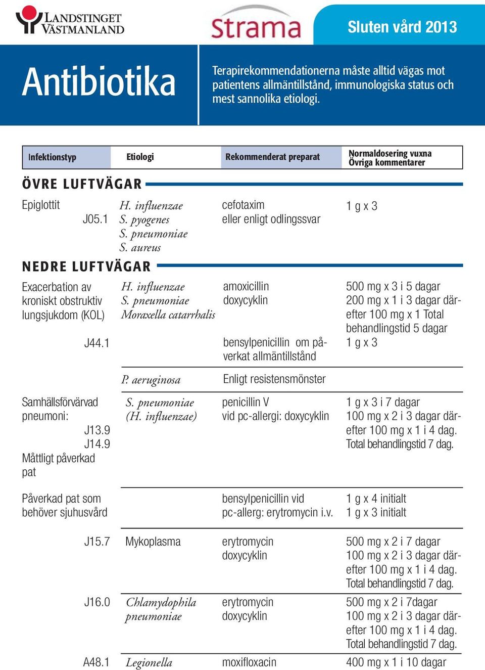 aureus NEDRE LUFTVÄGAR Exacerbation av kroniskt obstruktiv lungsjukdom (KOL) J44.1 H. influenzae S.