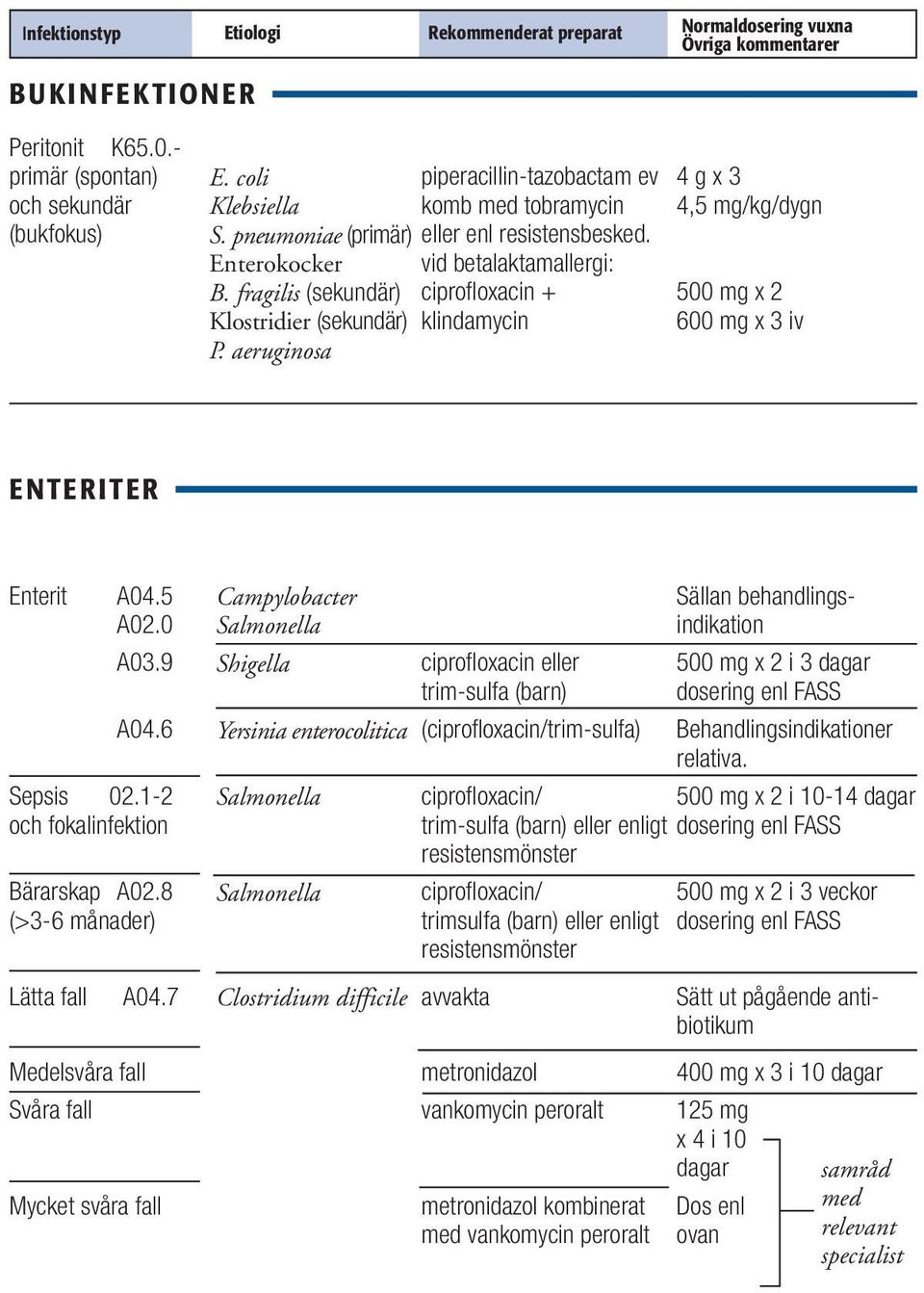 fragilis (sekundär) ciprofloxacin + Klostridier (sekundär) klindamycin P. aeruginosa 4 g x 3 4,5 mg/kg/dygn 500 mg x 2 600 mg x 3 iv ENTERITER Enterit A04.5 A02.0 A03.9 A04.6 Sepsis 02.