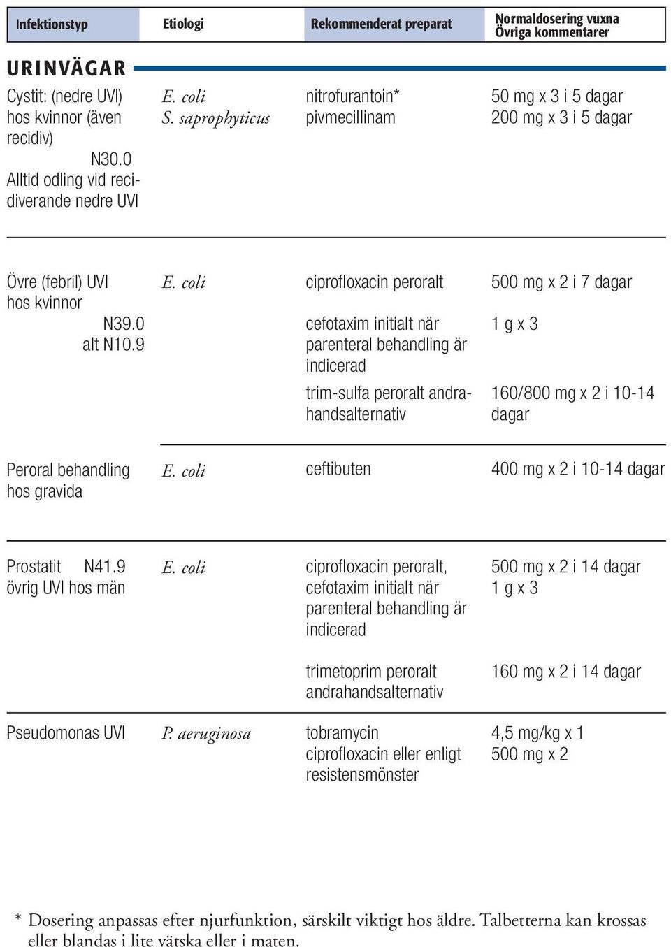 coli ciprofloxacin peroralt cefotaxim initialt när parenteral behandling är indicerad 500 mg x 2 i 7 dagar trim-sulfa peroralt andrahandsalternativ 160/800 mg x 2 i 10-14 dagar Peroral behandling hos