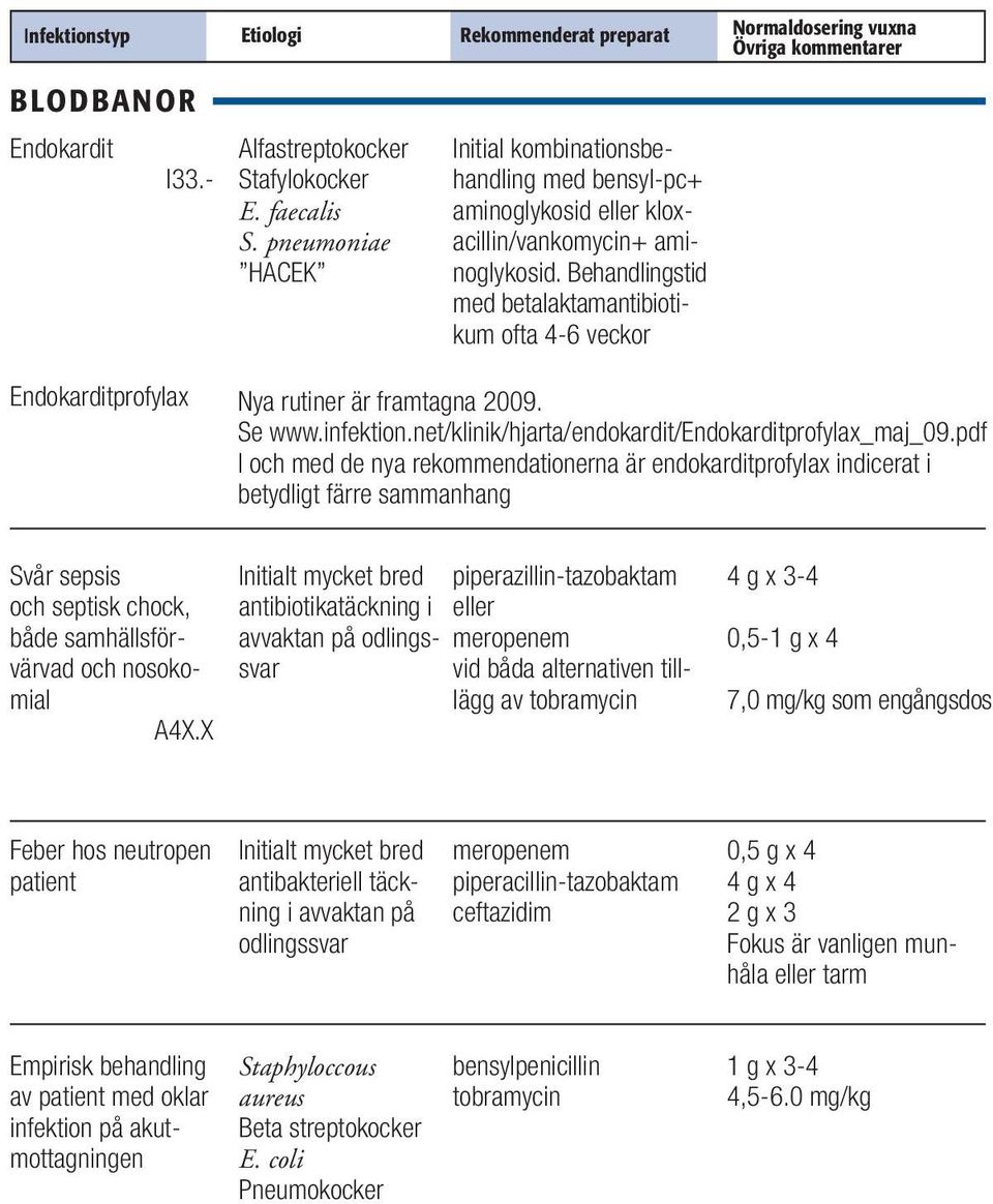 Behandlingstid med betalaktamantibiotikum ofta 4-6 veckor Endokarditprofylax Nya rutiner är framtagna 2009. Se www.infektion.net/klinik/hjarta/endokardit/endokarditprofylax_maj_09.