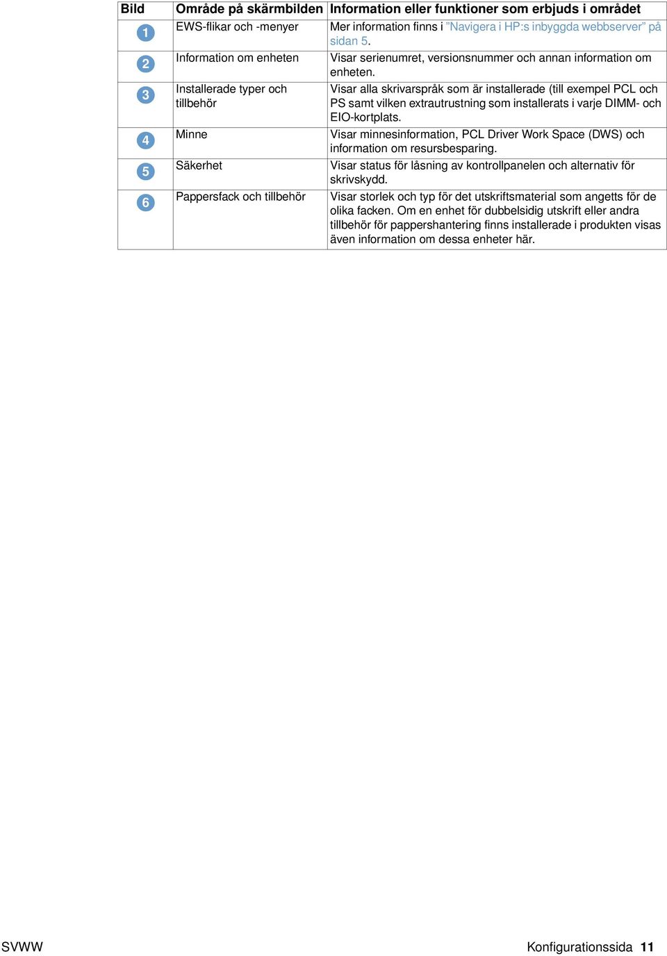 Visar alla skrivarspråk som är installerade (till exempel PCL och PS samt vilken extrautrustning som installerats i varje DIMM- och EIO-kortplats.