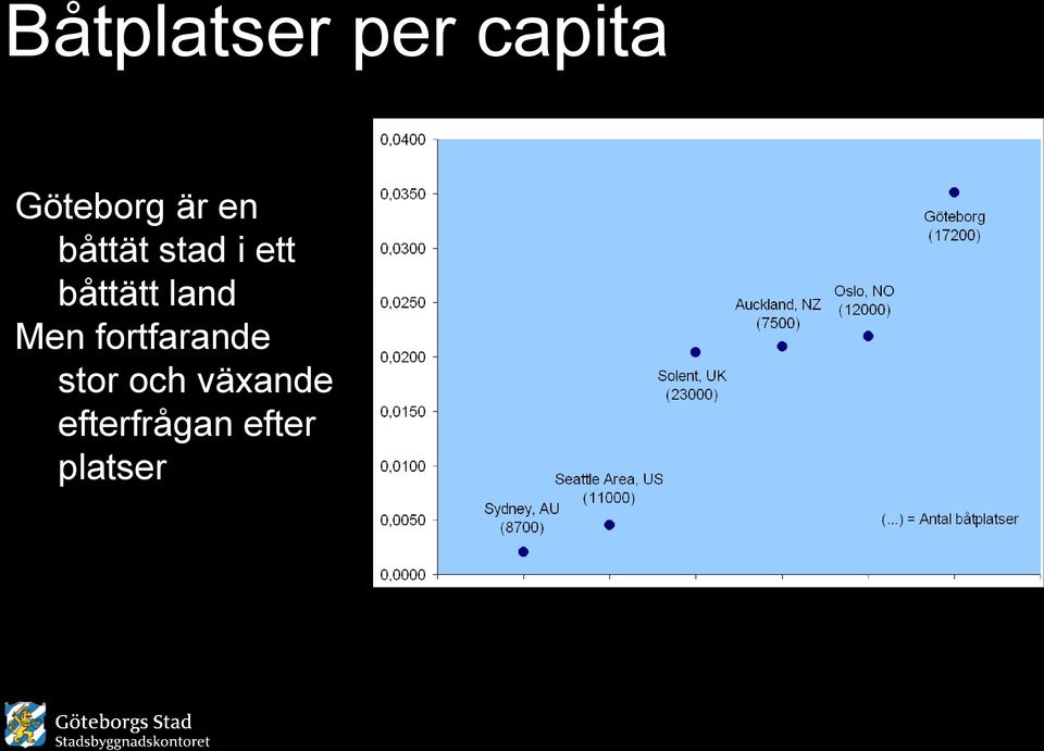 land Men fortfarande stor och