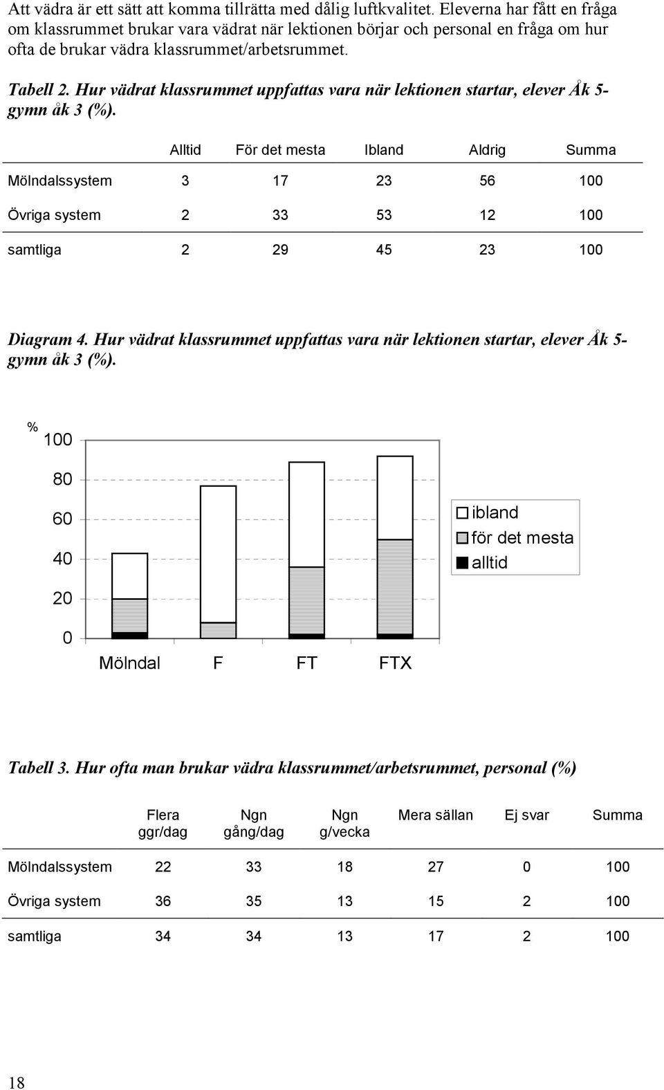 Hur vädrat klassrummet uppfattas vara när lektionen startar, elever Åk 5- gymn åk 3 (%.