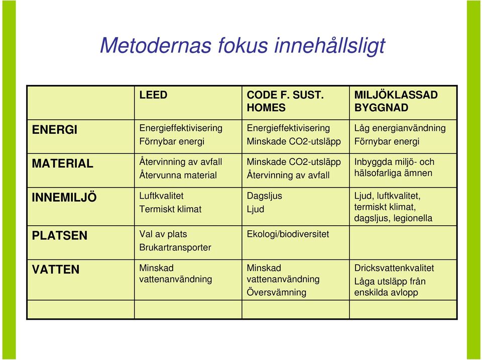 MATERIAL Återvinning av avfall Återvunna material Minskade CO2-utsläpp Återvinning av avfall Inbyggda miljö- och hälsofarliga ämnen INNEMILJÖ Luftkvalitet