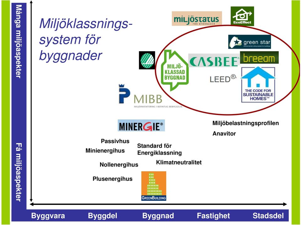 Standard för Energiklassning Klimatneutralitet