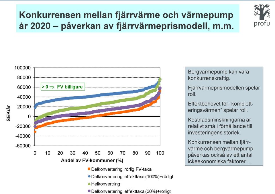 Effektbehovet för kompletteringsvärmen spelar roll. Kostnadsminskningarna är relativt små i förhållande till investeringens storlek.