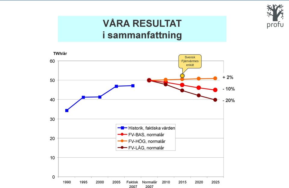 faktiska värden FV-BAS, normalår FV-HÖG, normalår FV-LÅG,