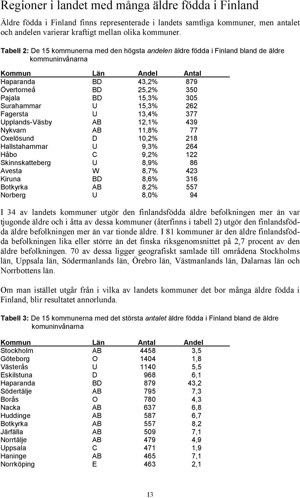 Surahammar U 15,3% 262 Fagersta U 13,4% 377 Upplands-Väsby AB 12,1% 439 Nykvarn AB 11,8% 77 Oxelösund D 10,2% 218 Hallstahammar U 9,3% 264 Håbo C 9,2% 122 Skinnskatteberg U 8,9% 86 Avesta W 8,7% 423