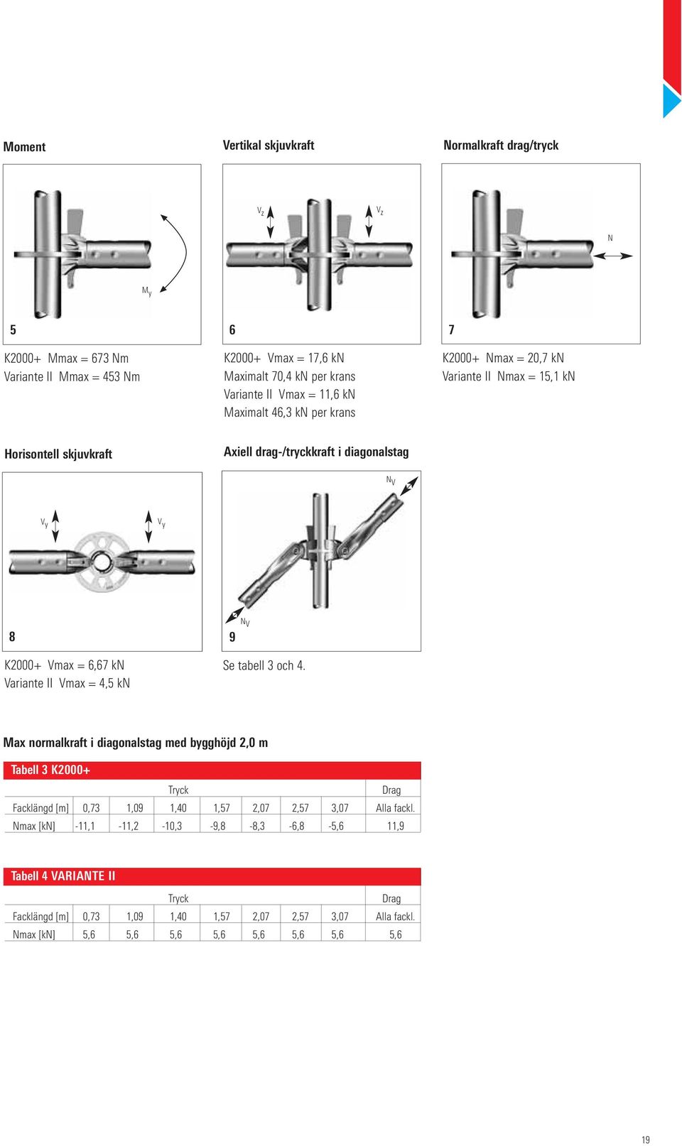 ariante II max = 4,5 kn Se tabell 3 och 4. Max normalkraft i diagonalstag med bygghöjd 2,0 m Tabell 3 K2000+ Tryck Drag Facklängd [m] 0,73 1,09 1,40 1,57 2,07 2,57 3,07 Alla fackl.