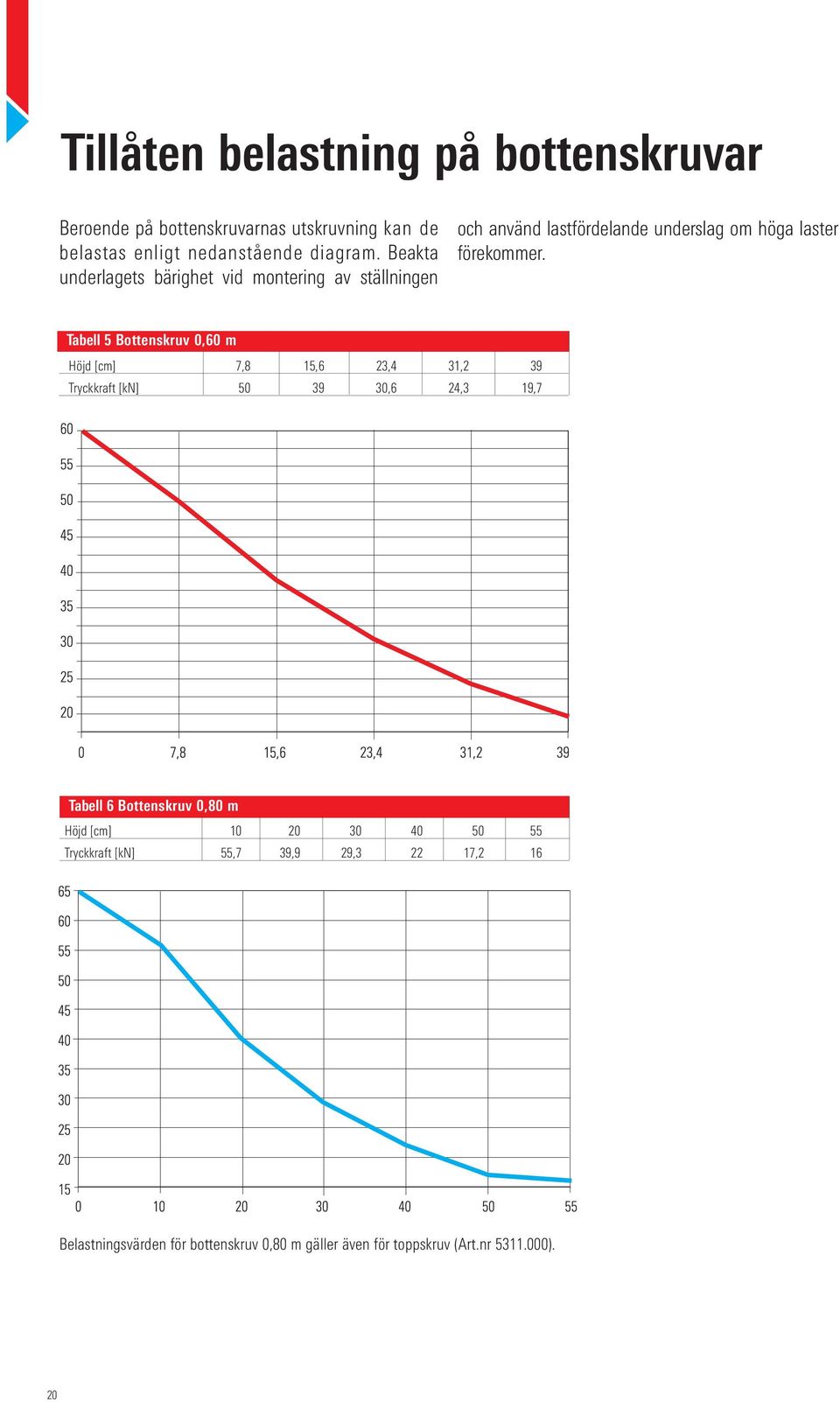 Tabell 5 Bottenskruv 0,60 m Höjd [cm] 7,8 15,6 23,4 31,2 39 Tryckkraft [kn] 50 39 30,6 24,3 19,7 Tabell 6 Bottenskruv 0,80 m Höjd