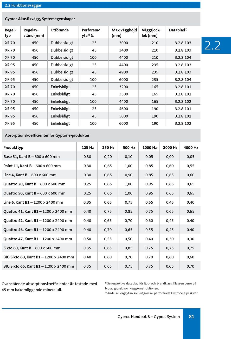 2.8:101 XR 70 450 Enkelsidigt 45 3500 165 3.2.8:101 XR 70 450 Enkelsidigt 100 4400 165 3.2.8:102 XR 95 450 Enkelsidigt 25 4600 190 3.2.8:101 XR 95 450 Enkelsidigt 45 5000 190 3.2.8:101 XR 95 450 Enkelsidigt 100 6000 190 3.