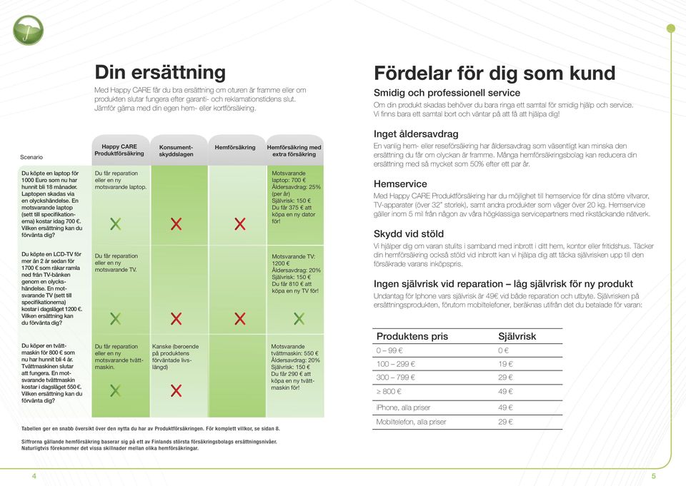 Vi finns bara ett samtal bort och väntar på att få att hjälpa dig! Inget åldersavdrag Scenario Du köpte en laptop för 1000 Euro som nu har hunnit bli 18 månader. Laptopen skadas via en olyckshändelse.