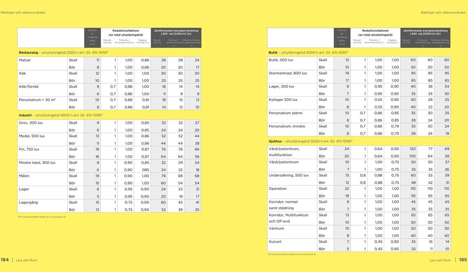 SS -EN * Matsal,00 0, Butik, 0 lux,00,00 0 0 0,00 0, 0,00,00 Kök,00,00 Stormarknad, 00 lux,00,00 0,00,00,00,00 Kök/råd 0,,00 Lager, 0 lux 0, 0,,00 0, Personalrum < m 0 0, 0, Kyllager 0 lux 0 0, 0, 0,