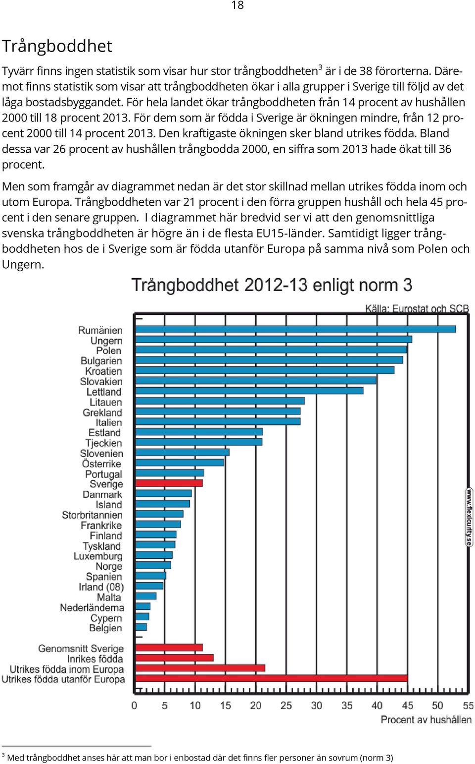 För hela landet ökar trångboddheten från 14 procent av hushållen 2000 till 18 procent 2013. För dem som är födda i Sverige är ökningen mindre, från 12 procent 2000 till 14 procent 2013.