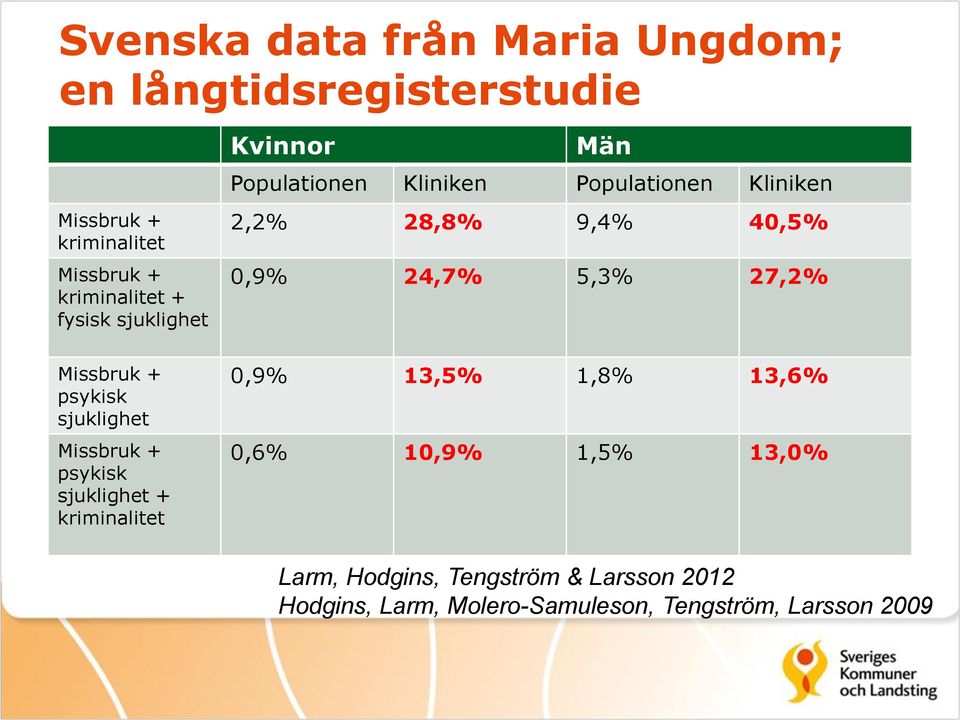 5,3% 27,2% Missbruk + psykisk sjuklighet Missbruk + psykisk sjuklighet + kriminalitet 0,9% 13,5% 1,8% 13,6%