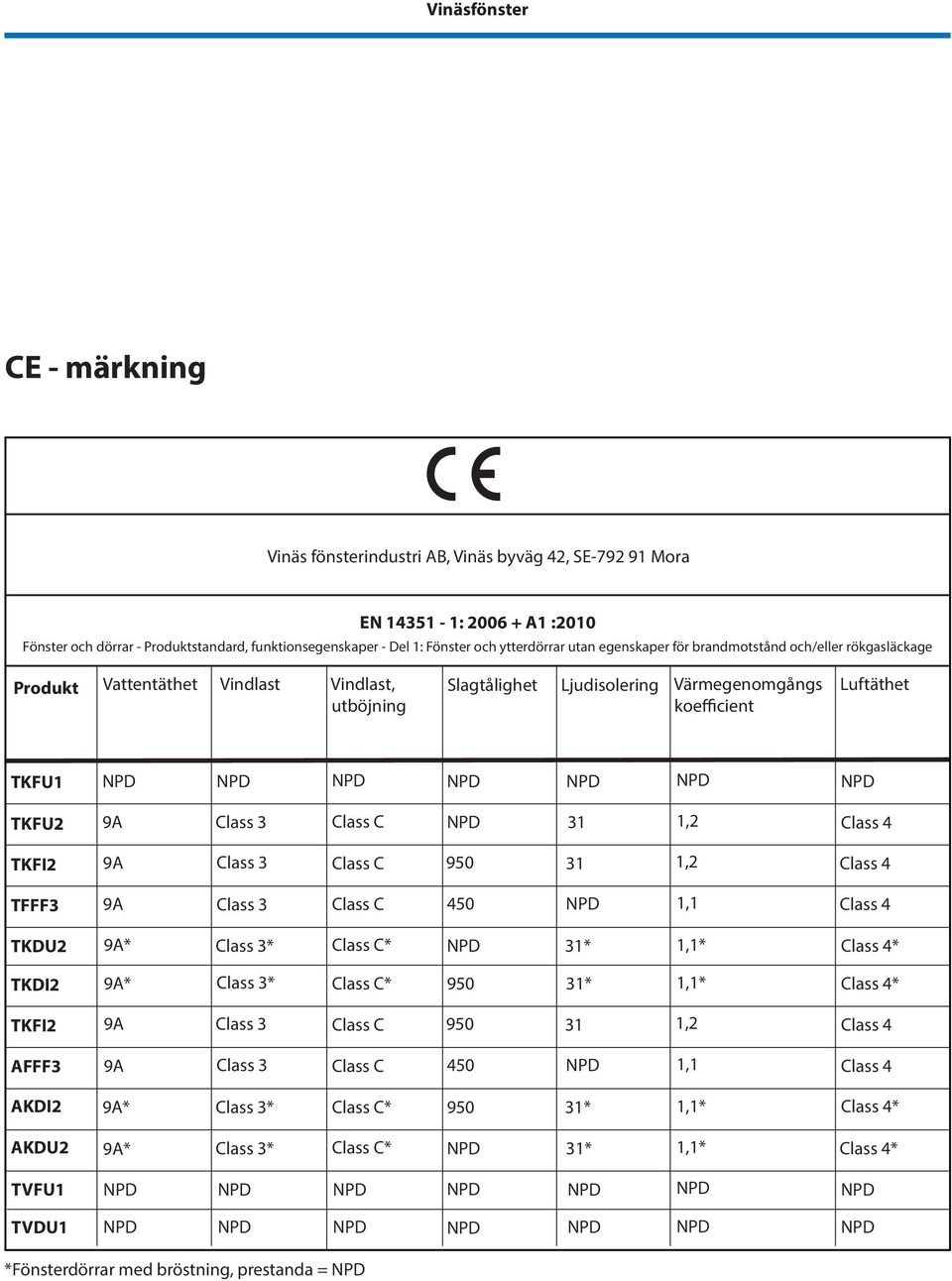 Vindlast, utböjning Slagtålighet Ljudisolering Värmegenomgångs koefficient Luftäthet TKFU1 TKFU2 31 1,2 TKFI2 950 31 1,2 TFFF3 450 1,1 TKDU2 * * *