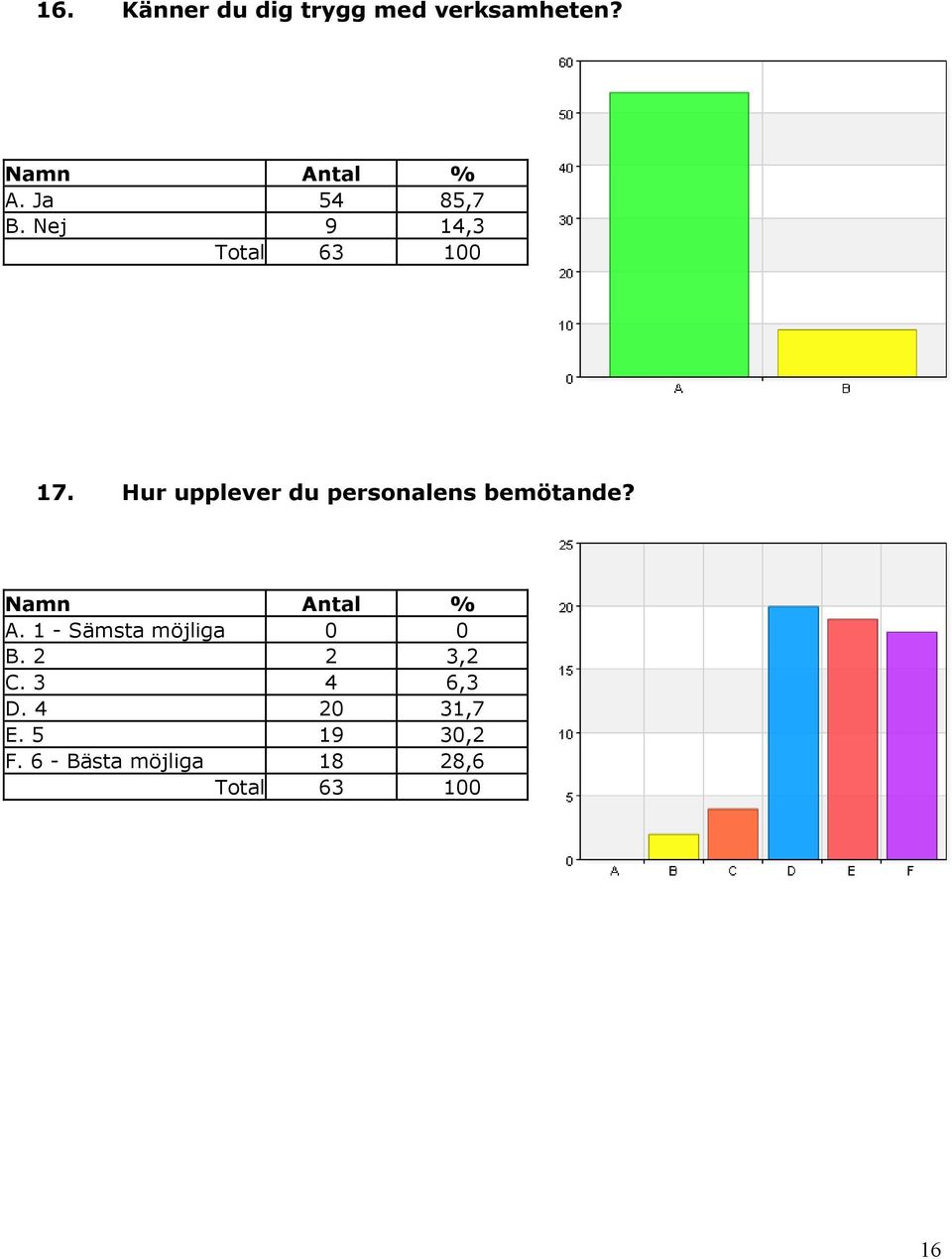 Hur upplever du personalens bemötande? A.