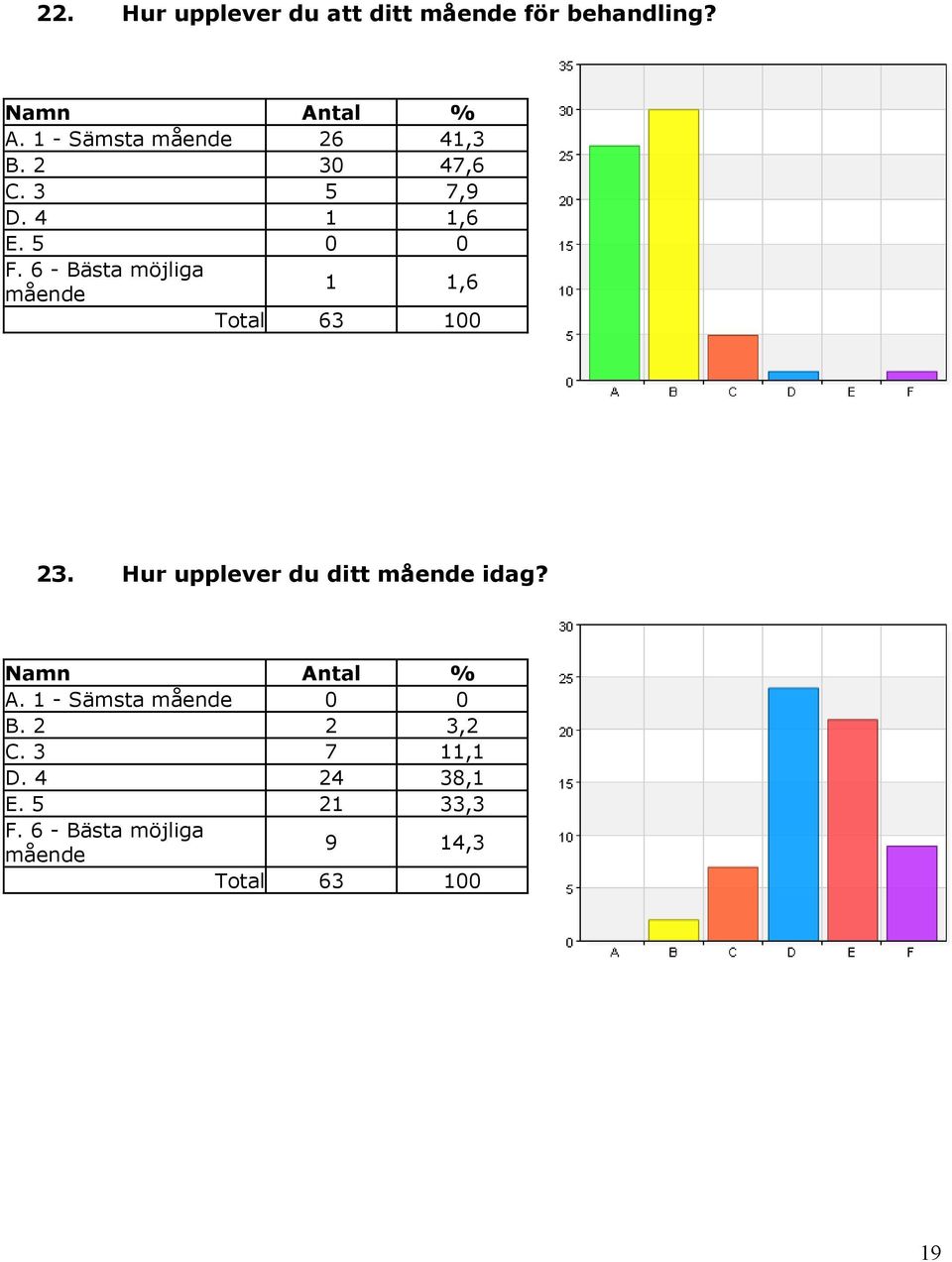 6 - Bästa möjliga mående 1 1,6 23. Hur upplever du ditt mående idag? A.