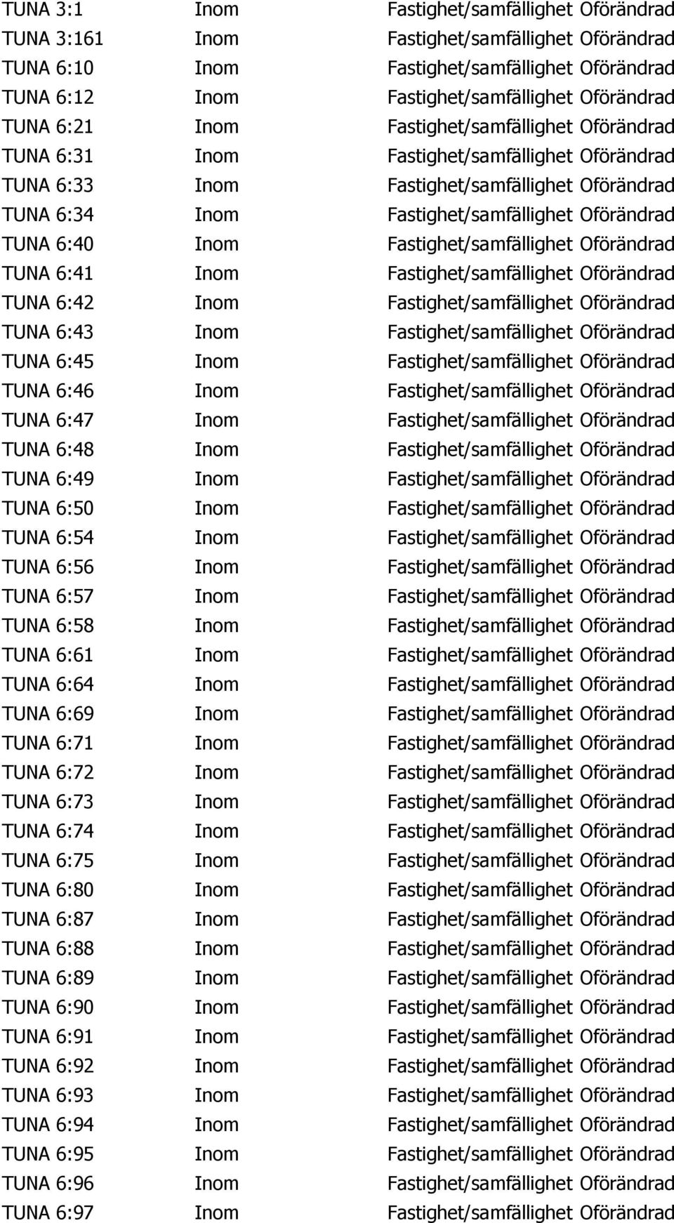 TUNA 6:40 Inom Fastighet/samfällighet Oförändrad TUNA 6:41 Inom Fastighet/samfällighet Oförändrad TUNA 6:42 Inom Fastighet/samfällighet Oförändrad TUNA 6:43 Inom Fastighet/samfällighet Oförändrad