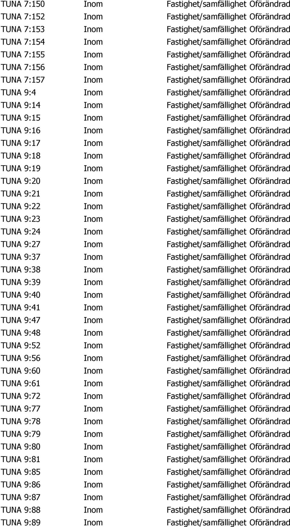 TUNA 9:14 Inom Fastighet/samfällighet Oförändrad TUNA 9:15 Inom Fastighet/samfällighet Oförändrad TUNA 9:16 Inom Fastighet/samfällighet Oförändrad TUNA 9:17 Inom Fastighet/samfällighet Oförändrad