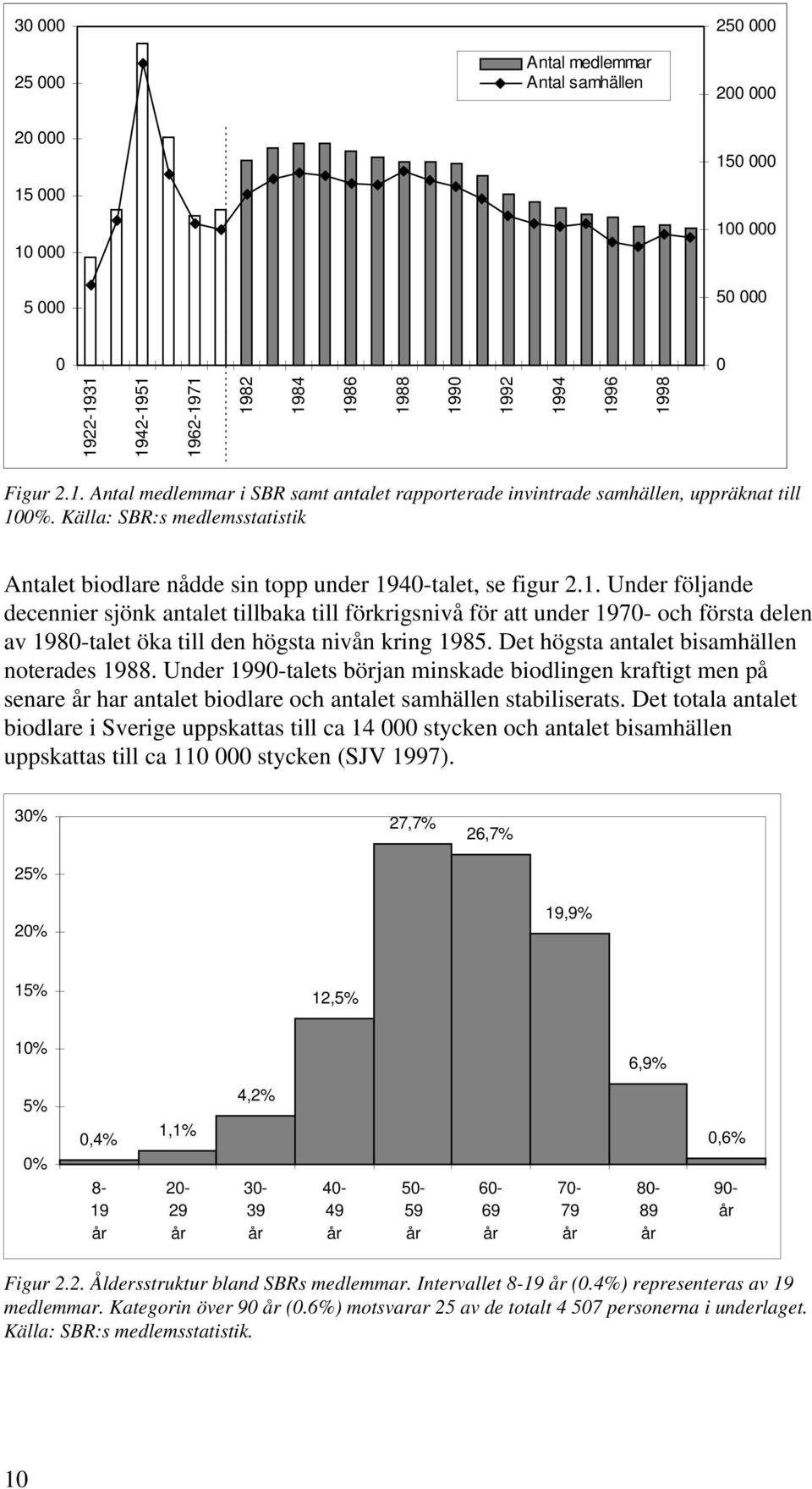 Det högsta antalet bisamhällen noterades 1988. Under 1990-talets början minskade biodlingen kraftigt men på senare år har antalet biodlare och antalet samhällen stabiliserats.