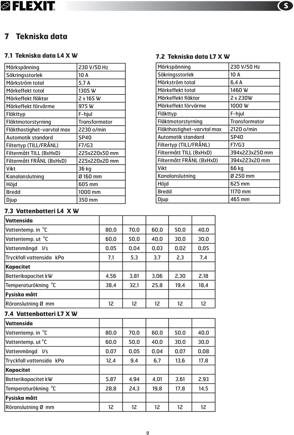 Filtertyp (TILL/FRÅNL) Filtermått TILL (BxHxD) Filtermått FRÅNL (BxHxD) Vikt Kanalanslutning Höjd Bredd Djup 230 V/50 Hz 10 A 5,7 A 1305 W 2 x 165 W 975 W F-hjul Transformator 2230 o/min SP40 F7/G3