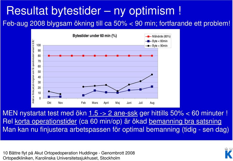 30; % 100 90 80 70 60 50 40 30 20 10 0 Bytestider under 60 min (%) Okt Nov Feb Mars April Maj Juni Juli Aug Målvärde (80%) Byte < 60min Byte < 90min MEN