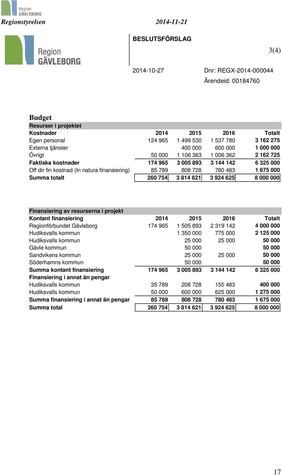 totalt 260 754 3 814 621 3 924 625 8 000 000 Finansiering av resurserna i projekt Kontant finansiering 2014 2015 2016 Totalt Regionförbundet Gävleborg 174 965 1 505 893 2 319 142 4 000 000
