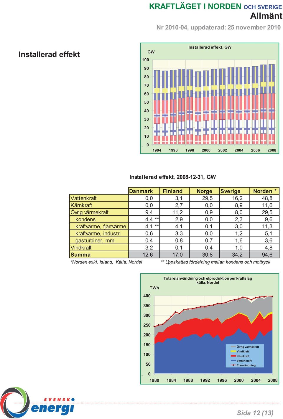 industri, 3,3, 1, 5,1 gasturbiner, mm,,8,7 1, 3, Vindkraft 3,,1, 1,,8 Summa 1, 17, 3,8 3, 9, *Norden exkl.