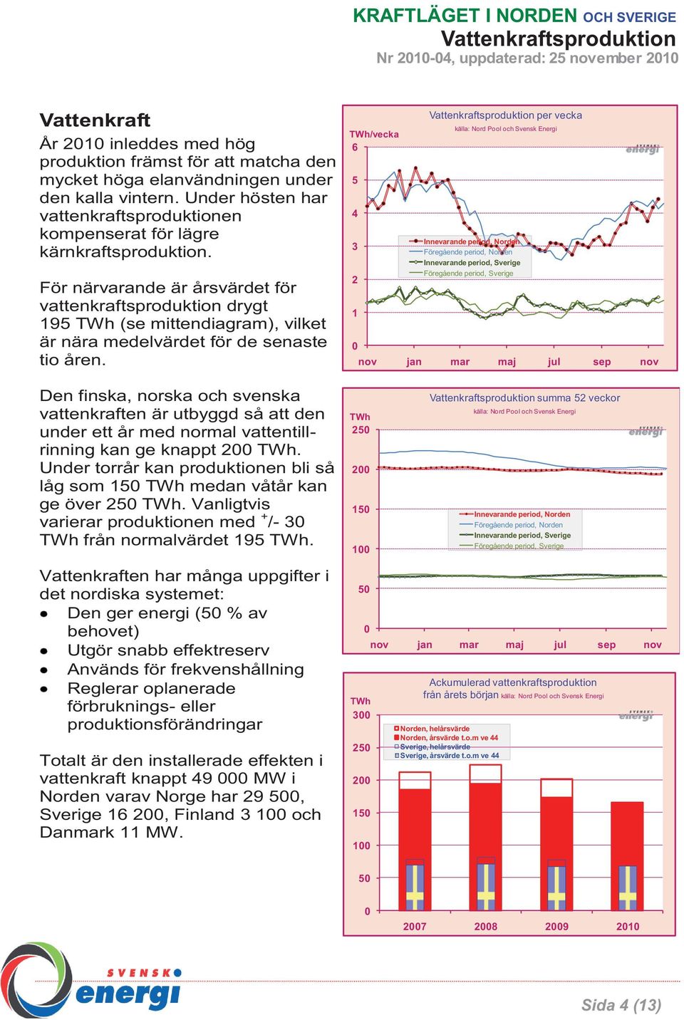 För närvarande är årsvärdet för vattenkraftsproduktion drygt 195 (se mittendiagram), vilket är nära medelvärdet för de senaste tio åren.