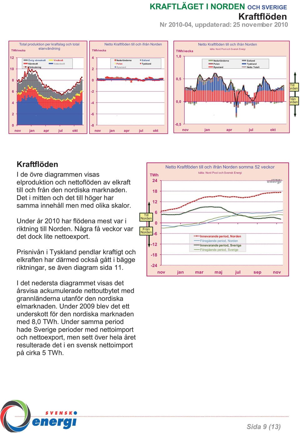 Från Norden - nov jan apr jul okt -8 nov jan apr jul okt -,5 nov jan apr jul okt Kraftflöden I de övre diagrammen visas elproduktion och nettoflöden av elkraft till och från den nordiska marknaden.