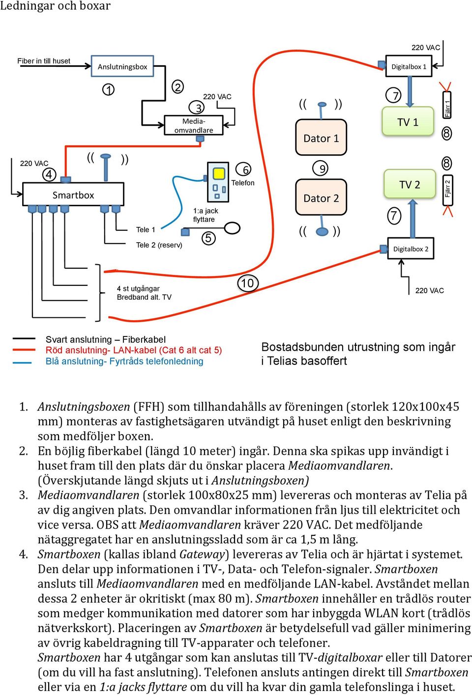 TV 10 220 VAC Svart anslutning Fiberkabel Röd anslutning- LAN-kabel (Cat 6 alt cat 5) Blå anslutning- Fyrtråds telefonledning Bostadsbunden utrustning som ingår i Telias basoffert 1.