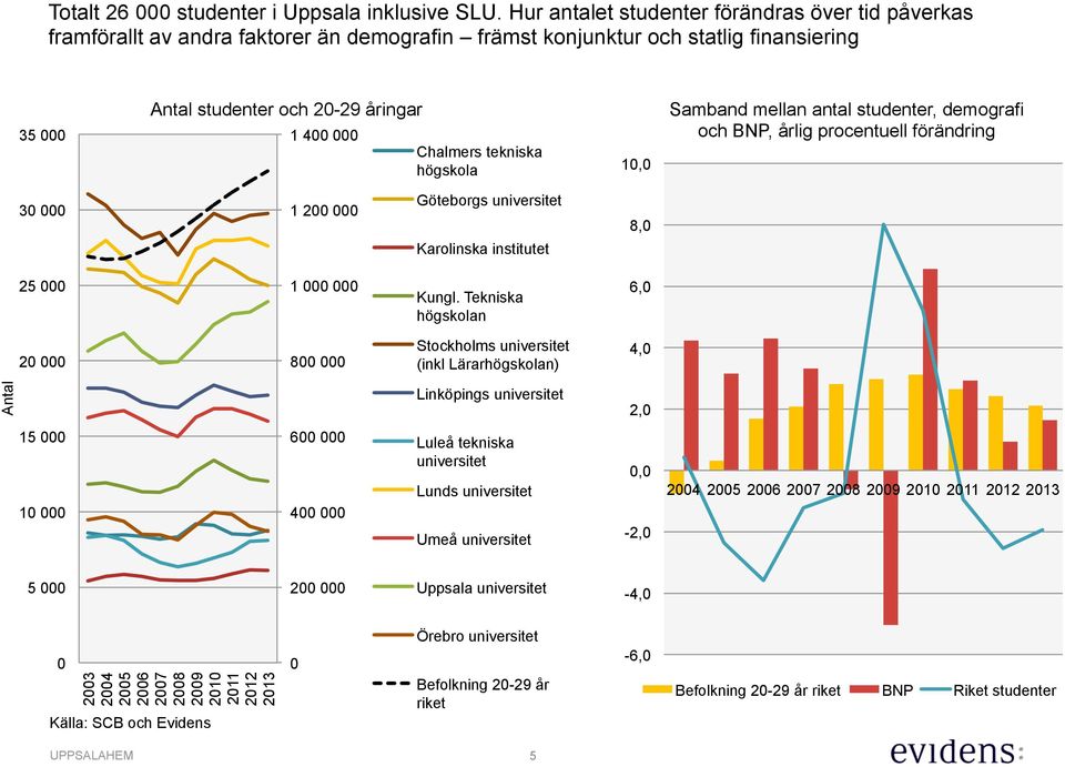 tekniska högskola 10,0 Samband mellan antal studenter, demografi och BNP, årlig procentuell förändring 30 000 1 200 000 Göteborgs universitet Karolinska institutet 8,0 25 000 1 000 000 Kungl.