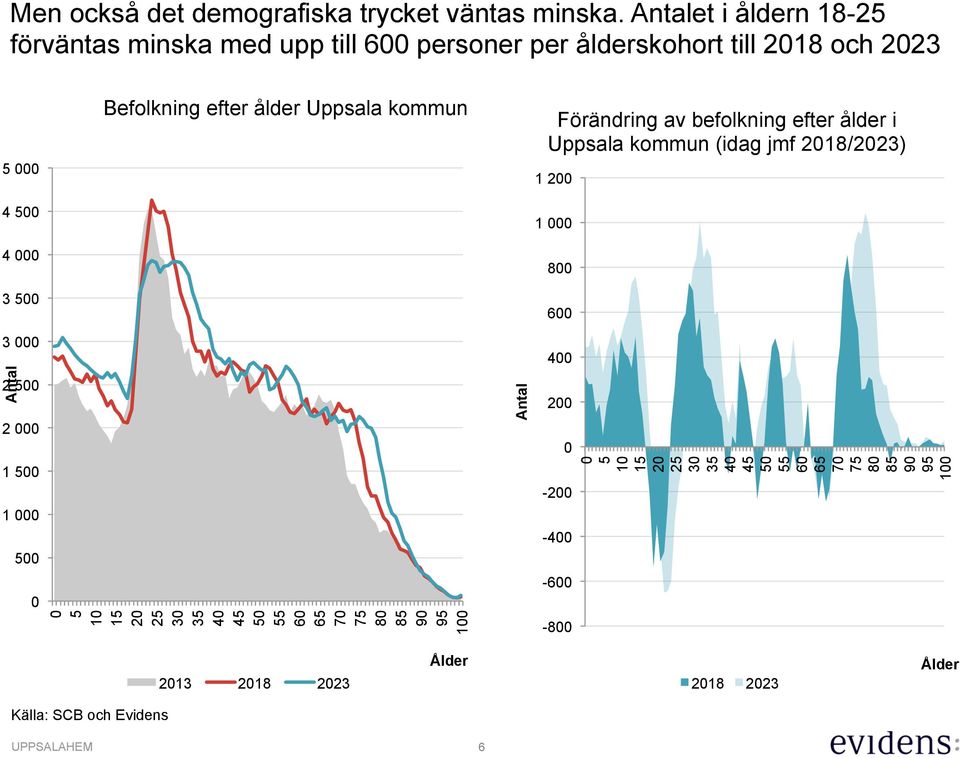 ålder Uppsala kommun Förändring av befolkning efter ålder i Uppsala kommun (idag jmf 2018/2023) 1 200 1 000 800 600 3 000 Antal 2 500 2 000 1