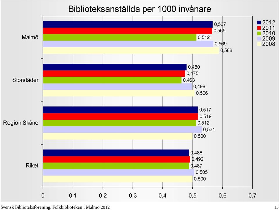 0,517 0,519 0,512 0,531 0,500 0,488 0,492 0,487 0,505 0,500 0