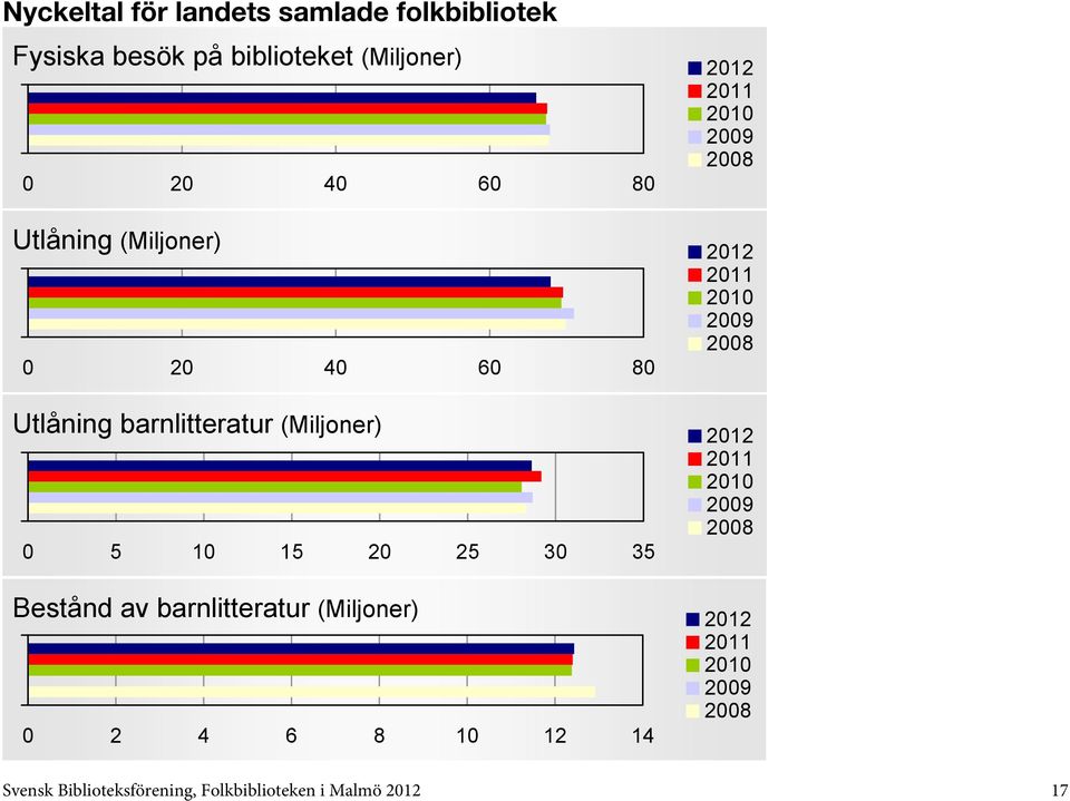 barnlitteratur (Miljoner) 0 5 10 15 20 25 30 35 Bestånd av