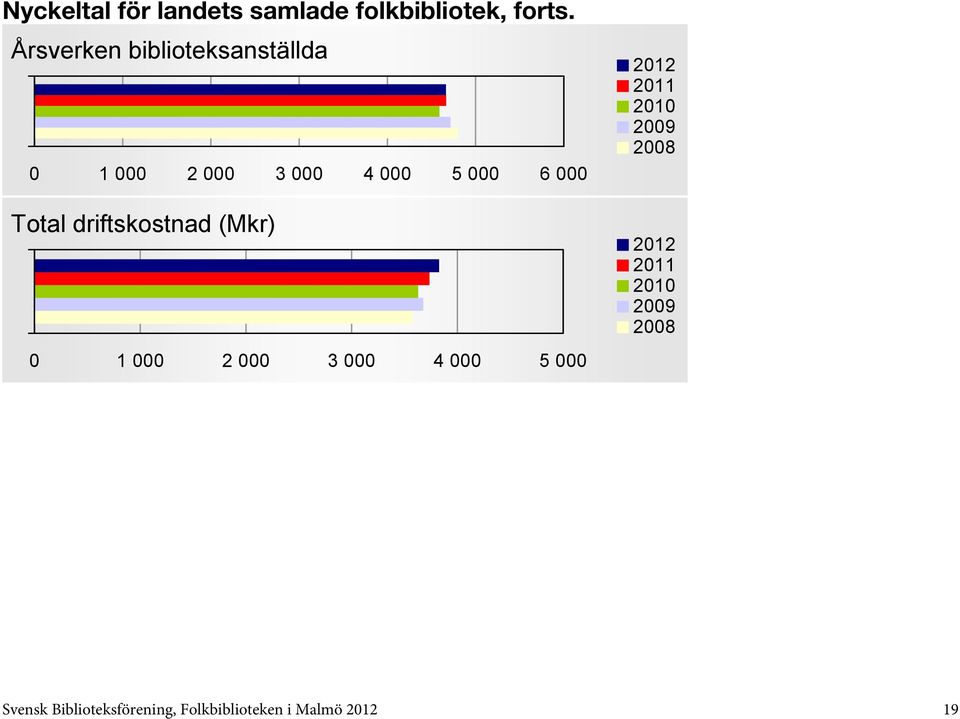 5 000 6 000 Total driftskostnad (Mkr) 0 1 000 2 000 3