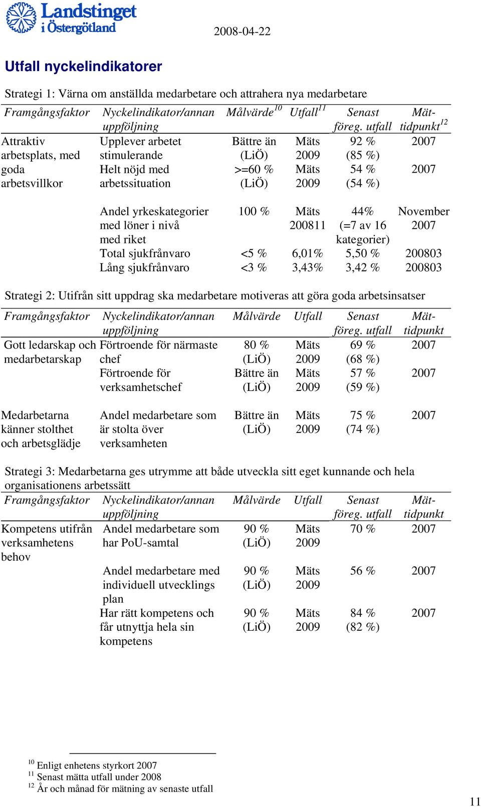 Total sjukfrånvaro Lång sjukfrånvaro 100 % <5 % <3 % Mäts 200811 6,01% 3,43% 44% (=7 av 16 kategorier) 5,50 % 3,42 % November 200803 200803 Strategi 2: Utifrån sitt uppdrag ska medarbetare motiveras