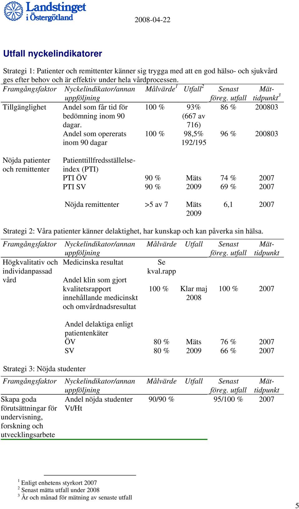 Andel som opererats inom 90 dagar 100 % 100 % 93% (667 av 716) 98,5% 192/195 86 % 96 % 200803 200803 Nöjda patienter och remittenter Patienttillfredsställelseindex (PTI) PTI ÖV PTI SV 90 % 90 % Mäts